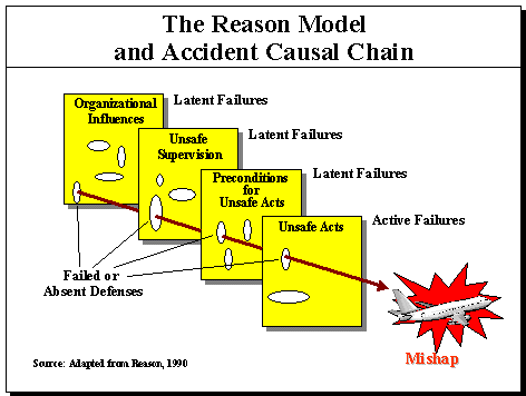 Aviation Accident Chain Analysis: Operational Factors and Causation Diagram showing the sequential chain of operational decisions and human factors that contribute to aviation accidents